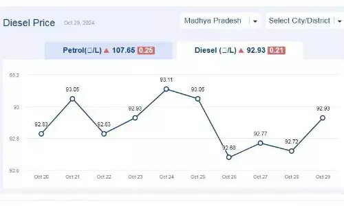 मध्यप्रदेश में आज 29-अक्टूबर-2024 को डीजल की कीमत