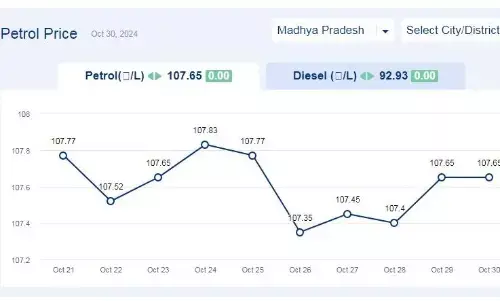 मध्यप्रदेश में आज 30-अक्टूबर-2024 को पेट्रोल की कीमत मध्यप्रदेश में आज 30-अक्टूबर-2024 को पेट्रोल की कीमत