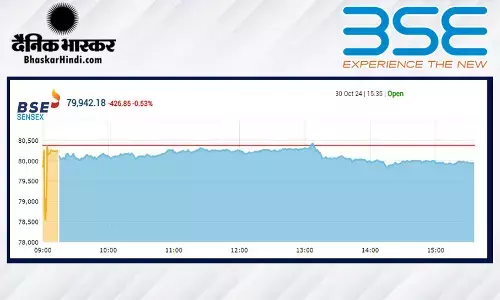 सेंसेक्स में 427 अंकों की गिरावट, निफ्टी 24,350 से नीचे बंद हुआ सेंसेक्स में 427 अंकों की गिरावट, निफ्टी 24,350 से नीचे बंद हुआ