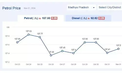 मध्यप्रदेश में आज 01-नवंबर-2024 को पेट्रोल की कीमत मध्यप्रदेश में आज 01-नवंबर-2024 को पेट्रोल की कीमत