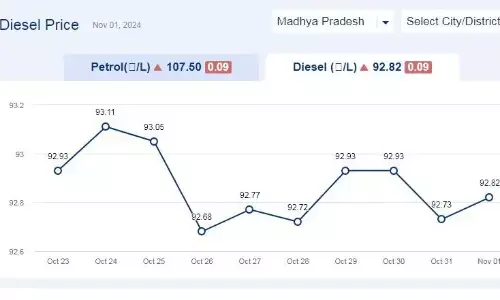 मध्यप्रदेश में आज 01-नवंबर-2024 को डीजल की कीमत