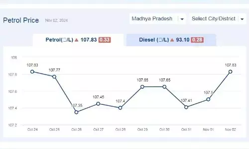 मध्यप्रदेश में आज 02-नंवबर-2024 को पेट्रोल की कीमत मध्यप्रदेश में आज 02-नंवबर-2024 को पेट्रोल की कीमत