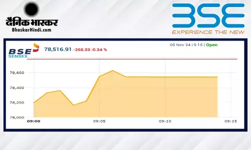 सेंसेक्स 100 अंकों की गिरावट के साथ खुला, निफ्टी 23981 पर रहा