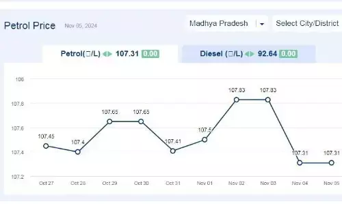 मध्यप्रदेश में आज 05-नवंबर-2024 को पेट्रोल की कीमत मध्यप्रदेश में आज 05-नवंबर-2024 को पेट्रोल की कीमत
