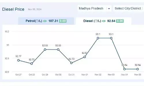 मध्यप्रदेश में आज 05-नवंबर-2024 को डीजल की कीमत