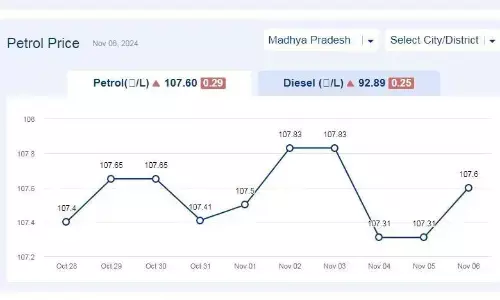 मध्यप्रदेश में आज 06-नवंबर-2024 को पेट्रोल की कीमत मध्यप्रदेश में आज 06-नवंबर-2024 को पेट्रोल की कीमत