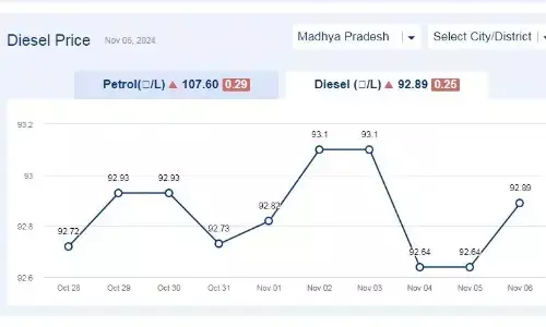 मध्यप्रदेश में आज 06-नवंबर-2024 को डीजल की कीमत