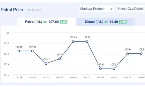 मध्यप्रदेश में आज 07-नवंबर-2024 को पेट्रोल की कीमत मध्यप्रदेश में आज 07-नवंबर-2024 को पेट्रोल की कीमत