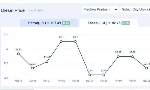 मध्यप्रदेश में आज 08-नवंबर-2024 को डीजल की कीमत मध्यप्रदेश में आज 08-नवंबर-2024 को डीजल की कीमत