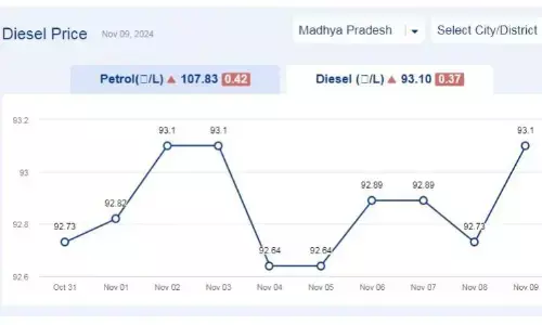 मध्यप्रदेश में आज 09-नवंबर-2024 को डीजल की कीमत मध्यप्रदेश में आज 09-नवंबर-2024 को डीजल की कीमत