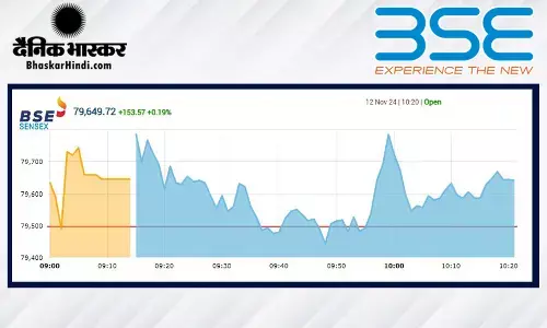 सेंसेक्स में 291 अंकों की तेजी, निफ्टी 24200 से ऊपर खुला
