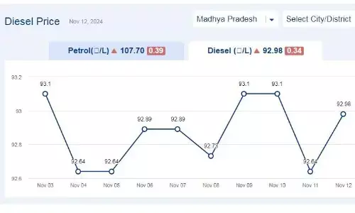 मध्यप्रदेश में आज 12-नवंबर-2024 को डीजल की कीमत मध्यप्रदेश में आज 12-नवंबर-2024 को डीजल की कीमत
