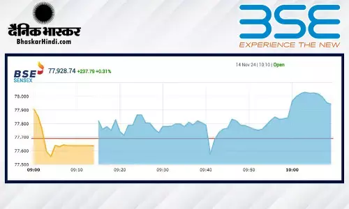 सेंसेक्स में 73 अंकों की बढ़त, निफ्टी 23600 के करीब खुला