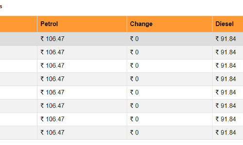 पेट्रोल- डीजल के ताजा दाम हुए जारी, जानिए आपके शहर में कितने बदल गए रेट