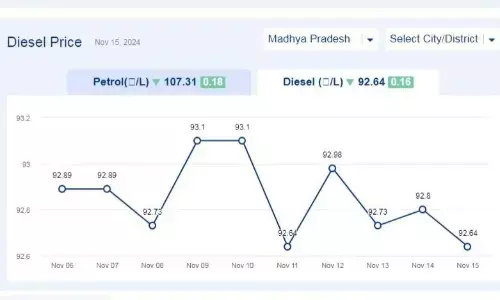 मध्यप्रदेश में आज 15-नवंबर-2024 को डीजल की कीमत मध्यप्रदेश में आज 15-नवंबर-2024 को डीजल की कीमत