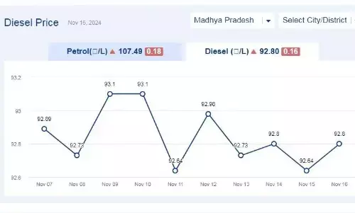 मध्यप्रदेश में आज 16-नवंबर-2024 को डीजल की कीमत मध्यप्रदेश में आज 16-नवंबर-2024 को डीजल की कीमत