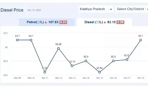 मध्यप्रदेश में आज 18-नवंबर-2024 को डीजल की कीमत मध्यप्रदेश में आज 18-नवंबर-2024 को डीजल की कीमत