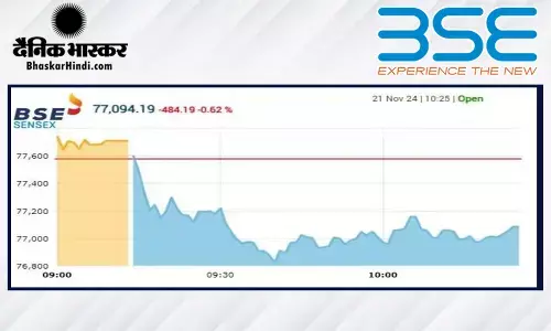 सेंसेक्स में 425 अंकों की गिरावट, निफ्टी 23370 के नीचे खुला