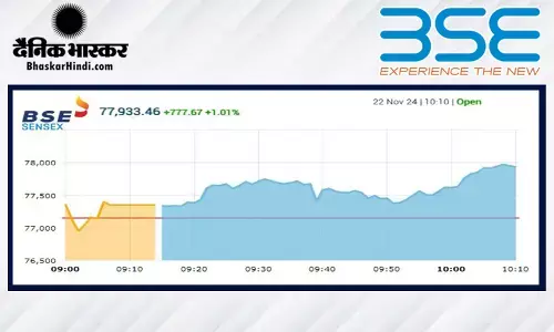 सेंसेक्स में 175 अंकों की तेजी, निफ्टी 23400 से ऊपर खुला