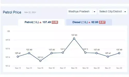 मध्यप्रदेश में आज 22-नवंबर-2024 को पेट्रोल की कीमत मध्यप्रदेश में आज 22-नवंबर-2024 को पेट्रोल की कीमत