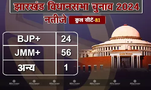 हेमंत सोरेन के हाथों में फिर होगी राज्य की कमान, इंडिया बहुमत पार, एनडीए का सूपड़ा साफ हेमंत सोरेन के हाथों में फिर होगी राज्य की कमान, इंडिया बहुमत पार, एनडीए का सूपड़ा साफ