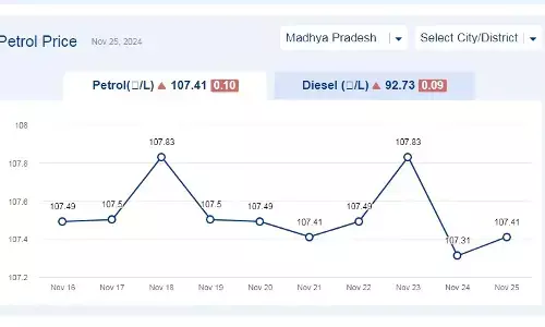 मध्यप्रदेश में आज 25-नवंबर-2024 को पेट्रोल की कीमत मध्यप्रदेश में आज 25-नवंबर-2024 को पेट्रोल की कीमत
