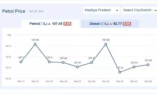 मध्यप्रदेश में आज 26-नवंबर-2024 को पेट्रोल की कीमत मध्यप्रदेश में आज 26-नवंबर-2024 को पेट्रोल की कीमत