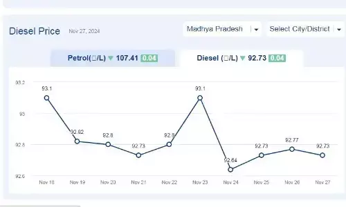 मध्यप्रदेश में आज 27-नवंबर-2024 को डीजल की कीमत
