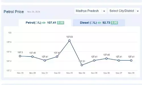 मध्यप्रदेश में आज 28-नवंबर-2024 को पेट्रोल की कीमत मध्यप्रदेश में आज 28-नवंबर-2024 को पेट्रोल की कीमत