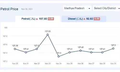 मध्यप्रदेश में आज 29-नवंबर-2024 को पेट्रोल की कीमत मध्यप्रदेश में आज 29-नवंबर-2024 को पेट्रोल की कीमत