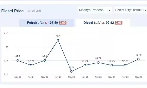 मध्यप्रदेश में आज 29-नवंबर-2024 को डीजल की कीमत