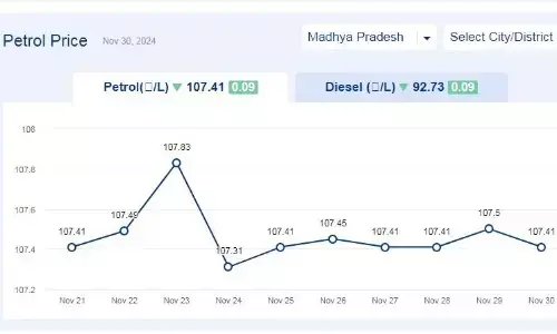 मध्यप्रदेश में आज 30-नवंबर-2024 को पेट्रोल की कीमत मध्यप्रदेश में आज 30-नवंबर-2024 को पेट्रोल की कीमत