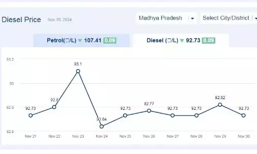 मध्यप्रदेश में आज 30-नवंबर-2024 को डीजल की कीमत
