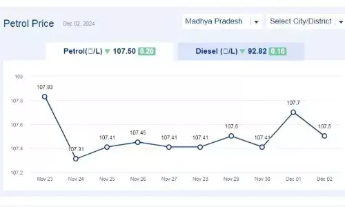 मध्यप्रदेश में आज 02-दिसबंर-2024 को पेट्रोल की कीमत मध्यप्रदेश में आज 02-दिसबंर-2024 को पेट्रोल की कीमत