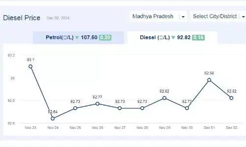 मध्यप्रदेश में आज 02-दिसबंर-2024 को डीजल की कीमत