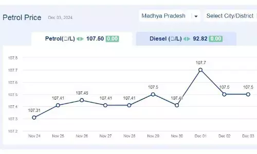 मध्यप्रदेश में आज 03-दिसंबर-2024 को पेट्रोल की कीमत मध्यप्रदेश में आज 03-दिसंबर-2024 को पेट्रोल की कीमत