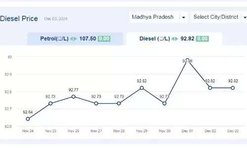 मध्यप्रदेश में आज 03-दिसंबर-2024 को डीजल की कीमत