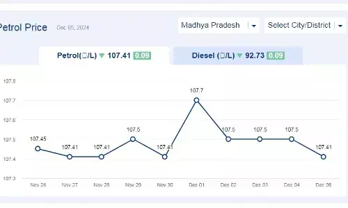 मध्यप्रदेश में आज 05-दिसंबर-2024 को पेट्रोल की कीमत