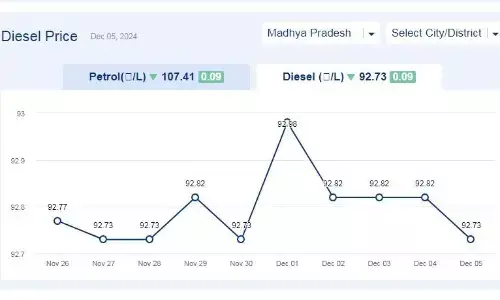 मध्यप्रदेश में आज 05-दिसंबर-2024 को डीजल की कीमत