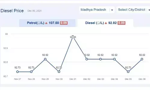 मध्यप्रदेश में आज 06-दिसंबर-2024 को डीजल की कीमत