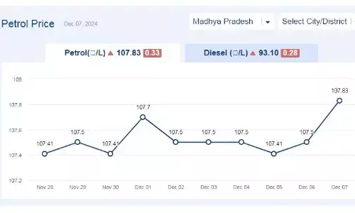 मध्यप्रदेश में आज 07-दिसंबर-2024 को पेट्रोल की कीमत