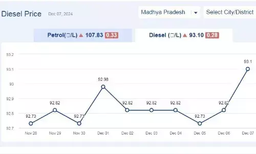 मध्यप्रदेश में आज 07-दिसंबर-2024 को डीजल की कीमत