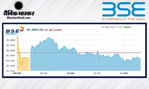 सेंसेक्स में 23 अंकों की बढ़त, निफ्टी 24640 से नीचे खुला सेंसेक्स में 23 अंकों की बढ़त, निफ्टी 24640 से नीचे खुला