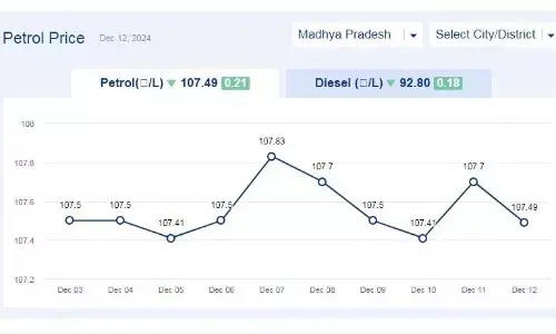मध्यप्रदेश में आज 12-दिसंबर-2024 को पेट्रोल की कीमत