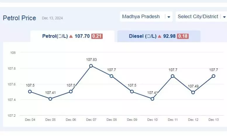 मध्यप्रदेश में आज 13-दिसंबर-2024 को पेट्रोल की कीमत मध्यप्रदेश में आज 13-दिसंबर-2024 को पेट्रोल की कीमत
