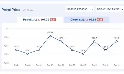 मध्यप्रदेश में आज 13-दिसंबर-2024 को पेट्रोल की कीमत