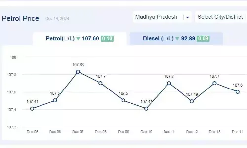 मध्यप्रदेश में आज 14-दिसंबर-2024 को पेट्रोल की कीमत