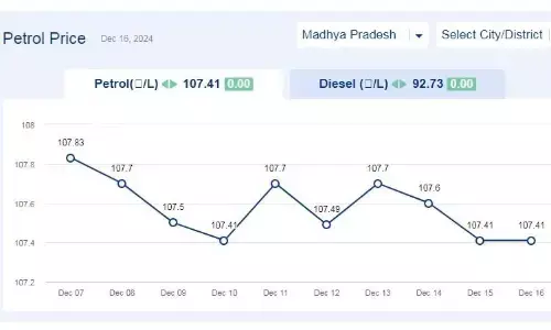 मध्यप्रदेश में आज 16-दिसंबर-2024 को पेट्रोल की कीमत