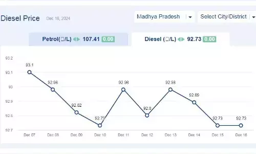 मध्यप्रदेश में आज 16-दिसंबर-2024 को डीजल की कीमत