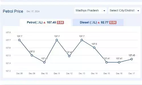 मध्यप्रदेश में आज 17-दिसंबर-2024 को पेट्रोल की कीमत